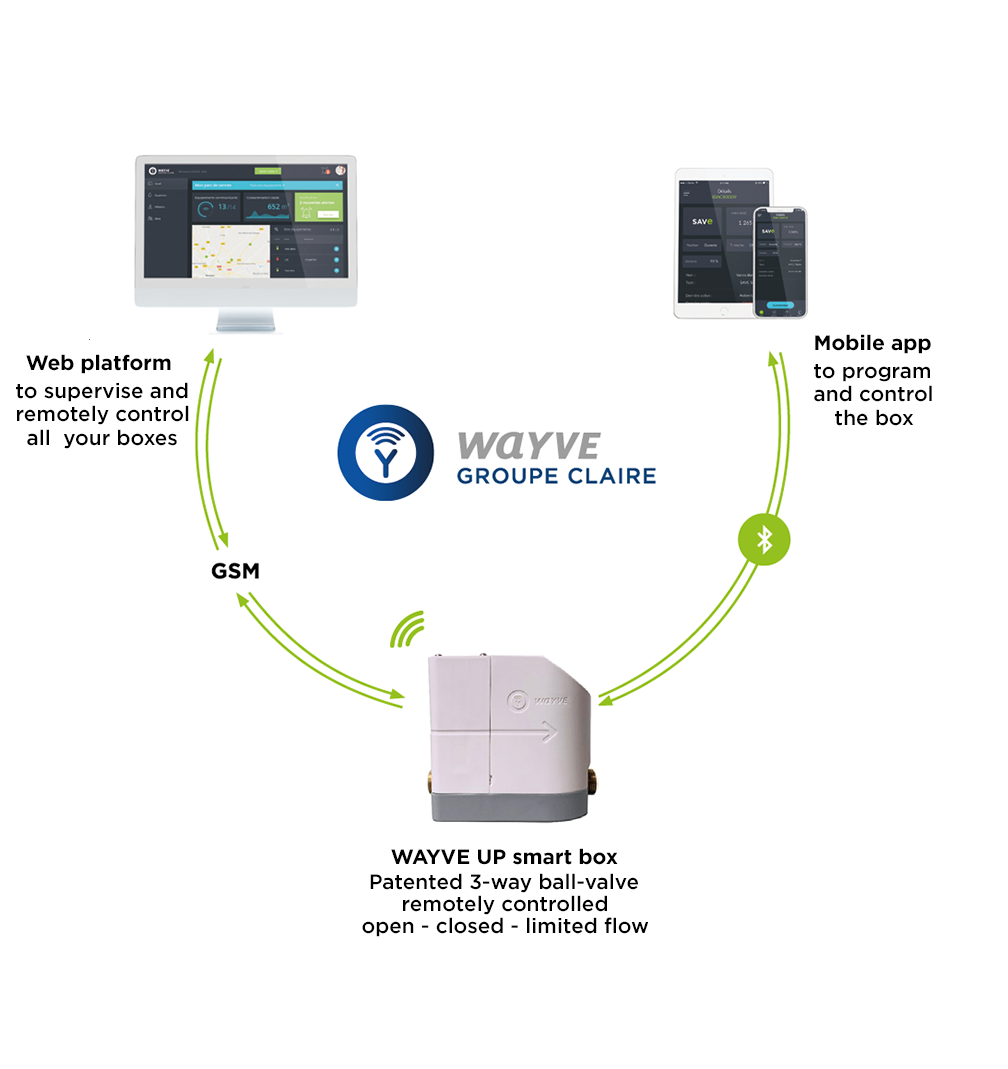Wayve functionment with smart valve, app and web platform