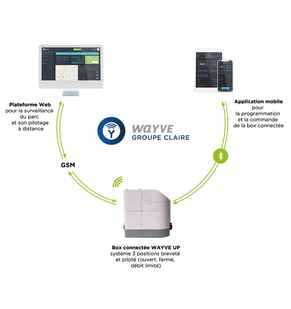 Fonctionnement de la vanne connectée Wayve avec application et plateforme web